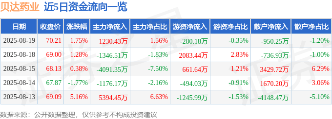 股票行情快报:贝达药业(300558)8月19日主力资金净买入1230.43万元