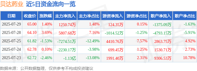 股票行情快报：贝达药业（300558）7月29日主力资金净买入1250.74万元