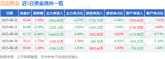 股票行情快报：贝达药业（300558）8月22日主力资金净卖出2062.84万元