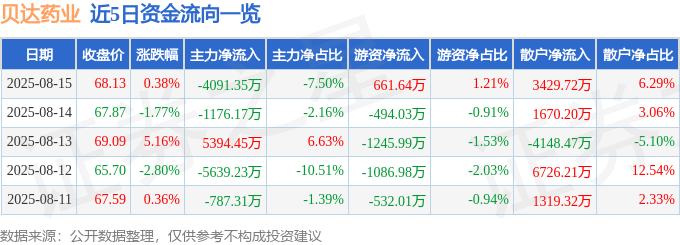 股票行情快报：贝达药业（300558）8月15日主力资金净卖出4091.35万元