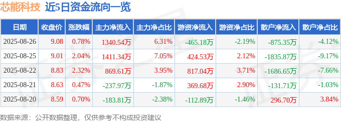 股票行情快报:芯能科技(603105)8月26日主力资金净买入1340.54万元