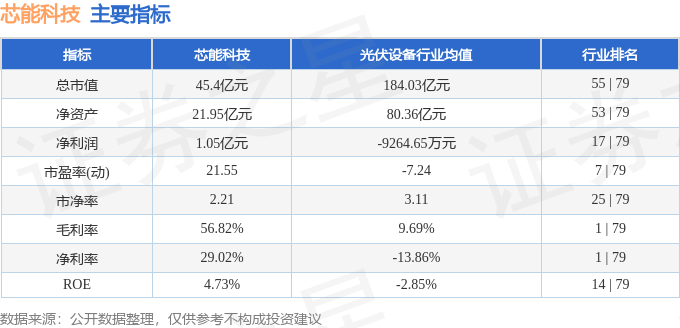 股票行情快报:芯能科技(603105)8月26日主力资金净买入1340.54万元