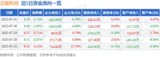 股票行情快报:芯能科技(603105)7月31日主力资金净卖出458.08万元