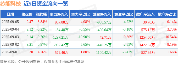 股票行情快报：芯能科技（603105）9月5日主力资金净买入907.88万元