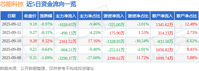 股票行情快报:芯能科技(603105)9月12日主力资金净卖出1020.63万元