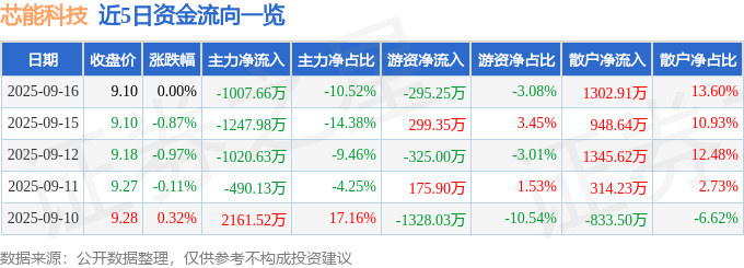 股票行情快报:芯能科技(603105)9月16日主力资金净卖出1007.66万元
