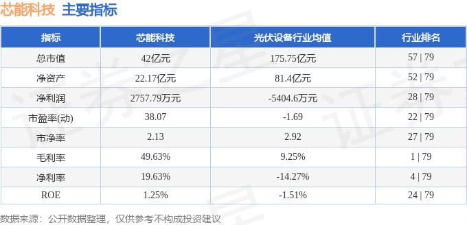 股票行情快报：芯能科技（603105）8月15日主力资金净卖出77.44万元
