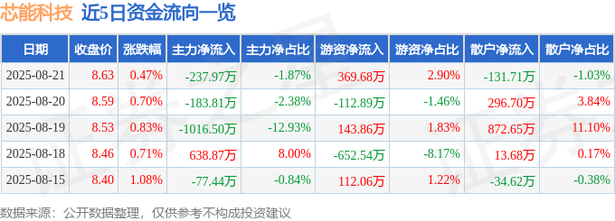 股票行情快报:芯能科技(603105)8月21日主力资金净卖出237.97万元