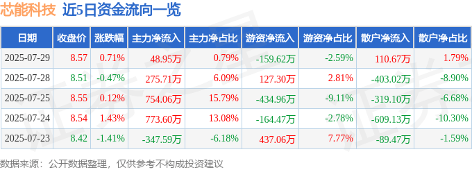 股票行情快报:芯能科技(603105)7月29日主力资金净买入48.95万元