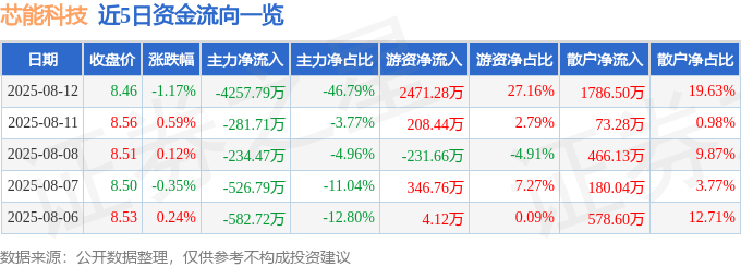 股票行情快报:芯能科技(603105)8月12日主力资金净卖出4257.79万元
