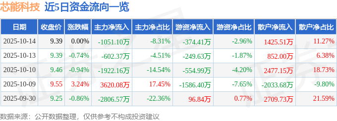 股票行情快报:芯能科技(603105)10月14日主力资金净卖出1051.10万元