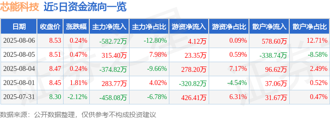 股票行情快报:芯能科技(603105)8月6日主力资金净卖出582.72万元