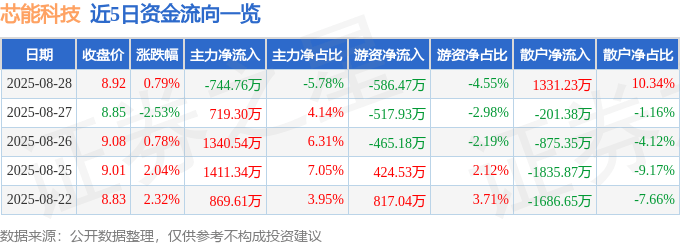 股票行情快报:芯能科技(603105)8月28日主力资金净卖出744.76万元
