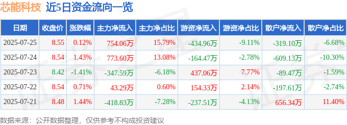 股票行情快报:芯能科技(603105)7月25日主力资金净买入754.06万元