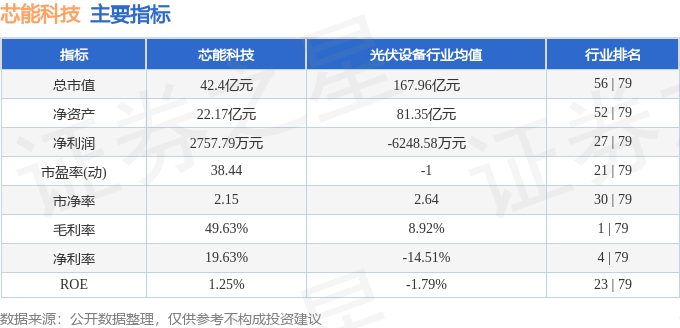 股票行情快报:芯能科技(603105)7月30日主力资金净卖出290.69万元