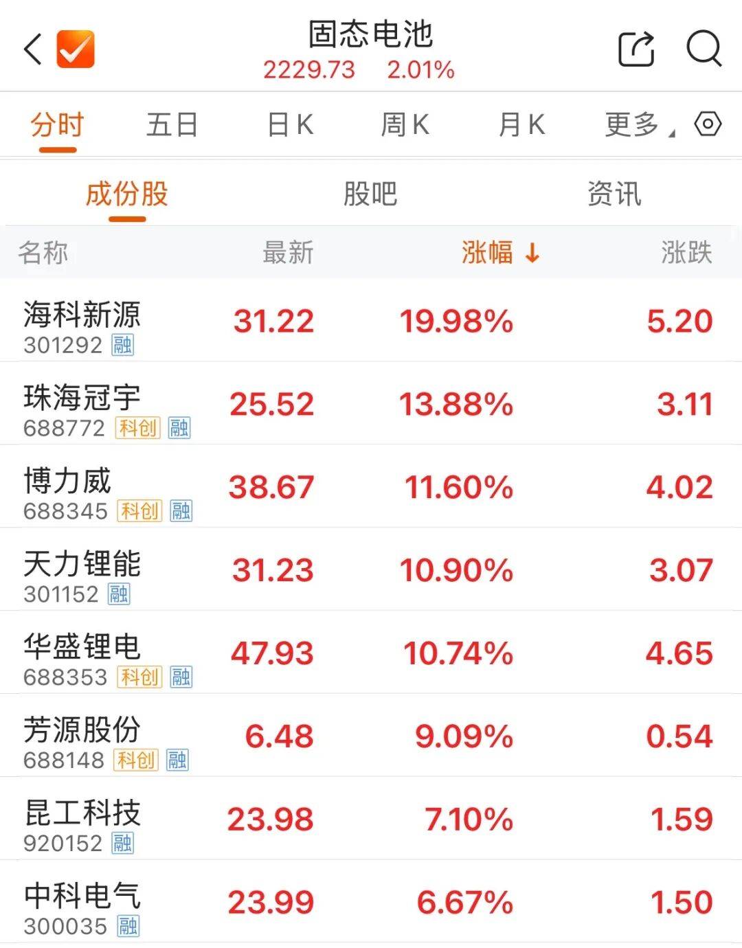 300308，成交额A股第一