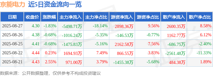 股票行情快报:京能电力(600578)8月27日主力资金净卖出5498.71万元