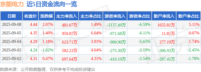 股票行情快报:京能电力(600578)9月8日主力资金净买入481.67万元