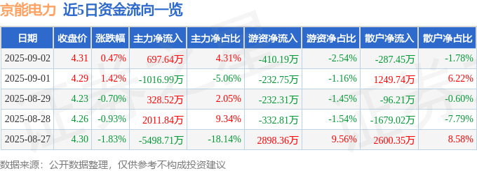 股票行情快报:京能电力(600578)9月2日主力资金净买入697.64万元