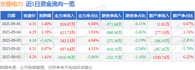 股票行情快报：京能电力（600578）9月5日主力资金净买入959.87万元