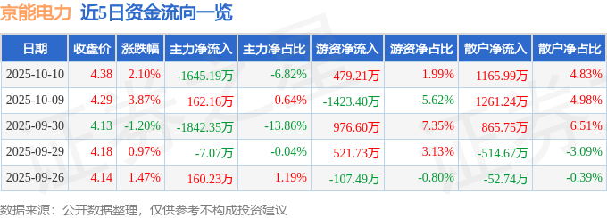 股票行情快报：京能电力（600578）10月10日主力资金净卖出1645.19万元