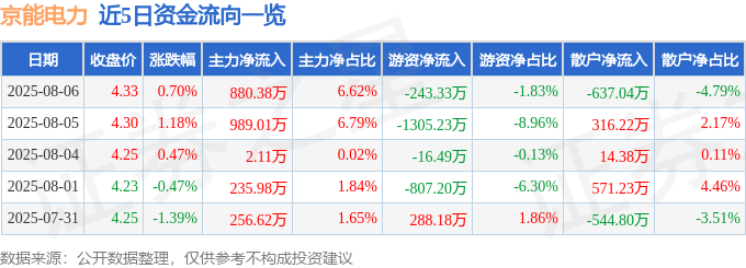 股票行情快报:京能电力(600578)8月6日主力资金净买入880.38万元