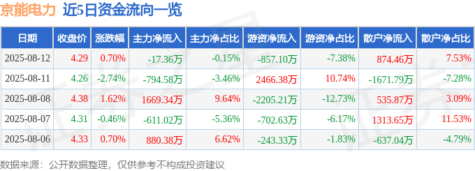股票行情快报：京能电力（600578）8月12日主力资金净卖出17.36万元