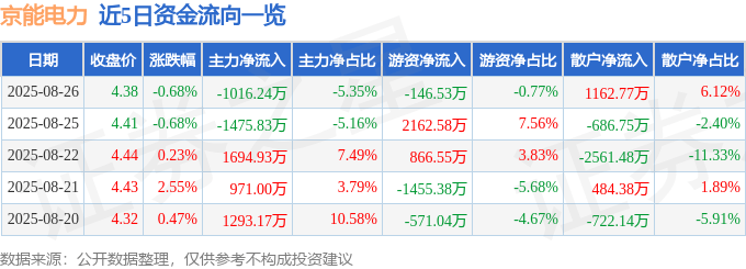股票行情快报:京能电力(600578)8月26日主力资金净卖出1016.24万元