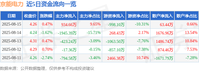 股票行情快报:京能电力(600578)8月15日主力资金净买入934.66万元