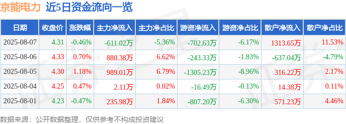 股票行情快报:京能电力(600578)8月7日主力资金净卖出611.02万元