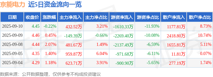 股票行情快报：京能电力（600578）9月10日主力资金净买入432.52万元