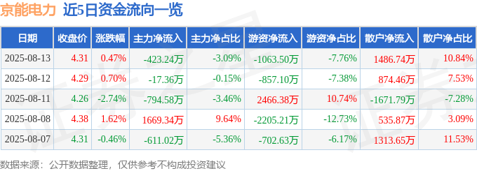 股票行情快报：京能电力（600578）8月13日主力资金净卖出423.24万元