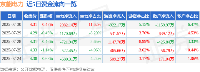 股票行情快报：京能电力（600578）7月30日主力资金净买入2082.14万元