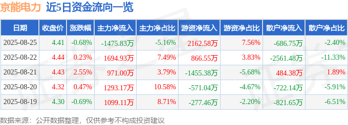 股票行情快报：京能电力（600578）8月25日主力资金净卖出1475.83万元