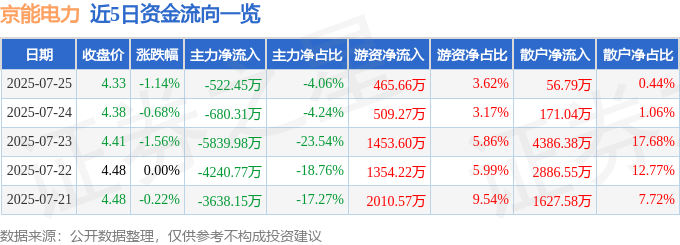 股票行情快报:京能电力(600578)7月25日主力资金净卖出522.45万元