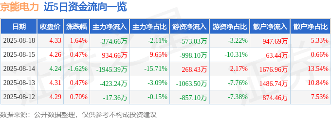 股票行情快报：京能电力（600578）8月18日主力资金净卖出374.66万元
