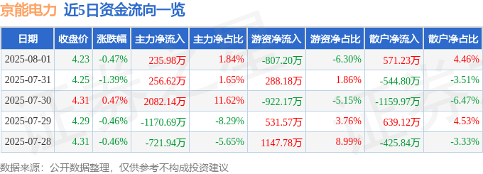 股票行情快报:京能电力(600578)8月1日主力资金净买入235.98万元