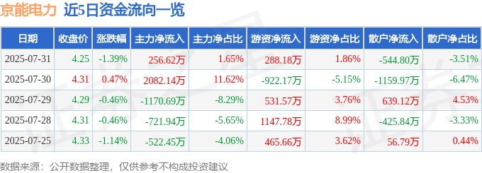 股票行情快报:京能电力(600578)7月31日主力资金净买入256.62万元