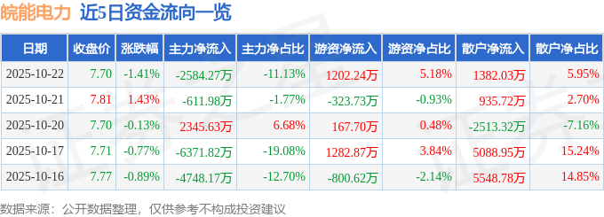 股票行情快报：皖能电力（000543）10月22日主力资金净卖出2584.27万元