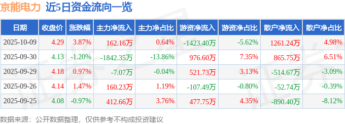 京能电力（600578）10月9日主力资金净买入162.16万元