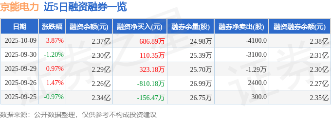 京能电力（600578）10月9日主力资金净买入162.16万元