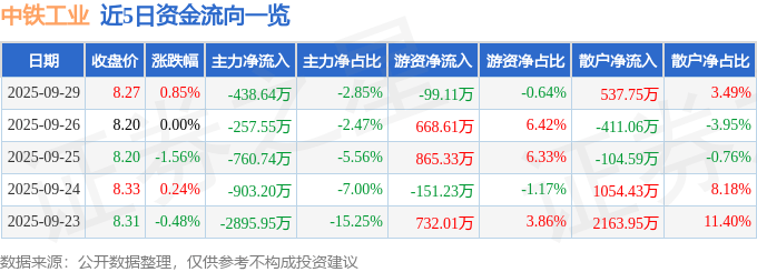 股票行情快报：中铁工业（600528）9月29日主力资金净卖出438.64万元