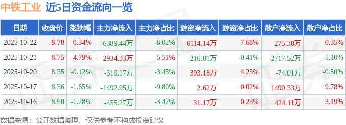股票行情快报:中铁工业(600528)10月22日主力资金净卖出6389.44万元