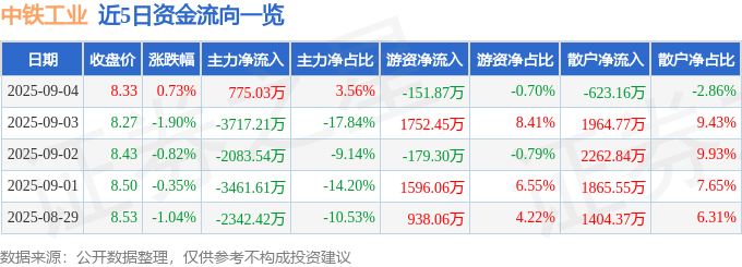 股票行情快报：中铁工业（600528）9月4日主力资金净买入775.03万元