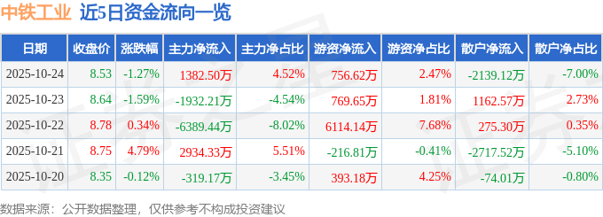 股票行情快报:中铁工业(600528)10月24日主力资金净买入1382.50万元