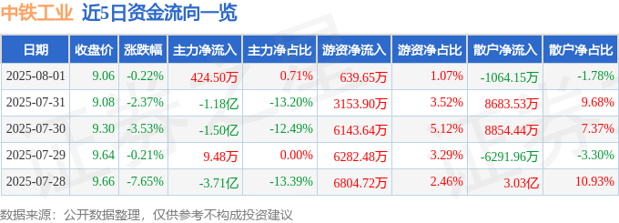 股票行情快报：中铁工业（600528）8月1日主力资金净买入424.50万元