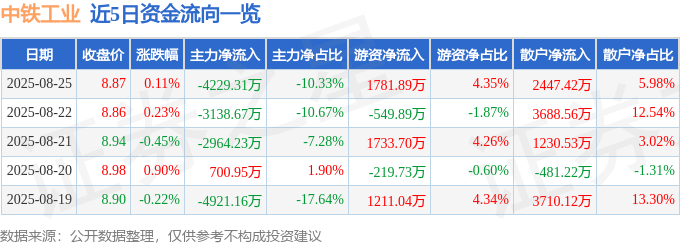 股票行情快报：中铁工业（600528）8月25日主力资金净卖出4229.31万元