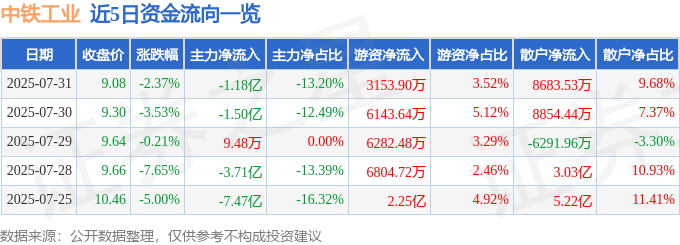 股票行情快报:中铁工业(600528)7月31日主力资金净卖出1.18亿元