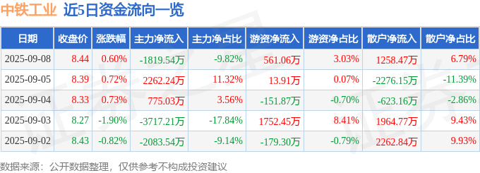 股票行情快报:中铁工业(600528)9月8日主力资金净卖出1819.54万元