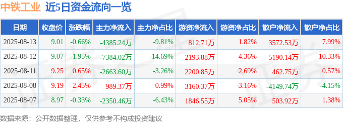 股票行情快报:中铁工业(600528)8月13日主力资金净卖出4385.24万元